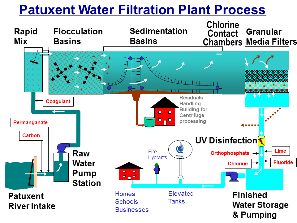 Water Filtration